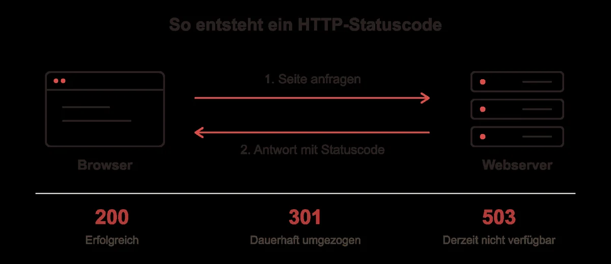 So entsteht ein HTTP-Statuscode: Der Browser fragt eine Seite an, der Webserver antwortet mit einem Statuscode wie 200, 301 oder 503