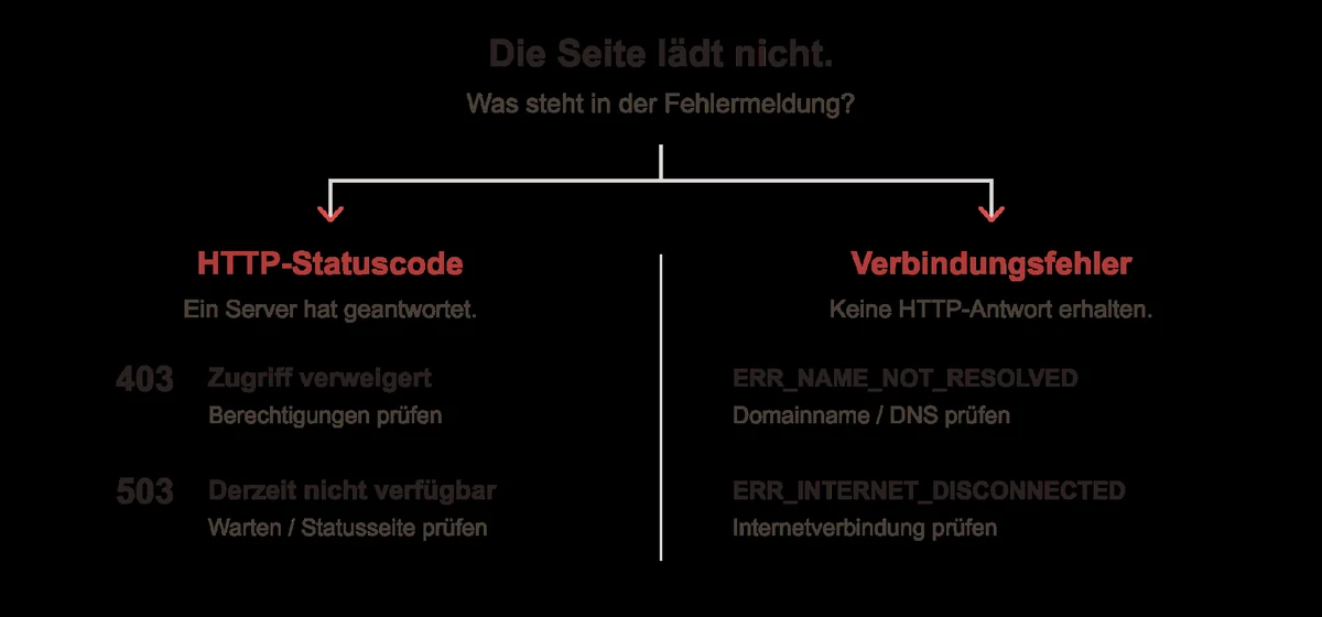 Seite lädt nicht: HTTP-Statuscodes wie 403 und 503 kommen vom Server, Verbindungsfehler wie ERR_NAME_NOT_RESOLVED und ERR_INTERNET_DISCONNECTED bedeuten, dass keine HTTP-Antwort ankam