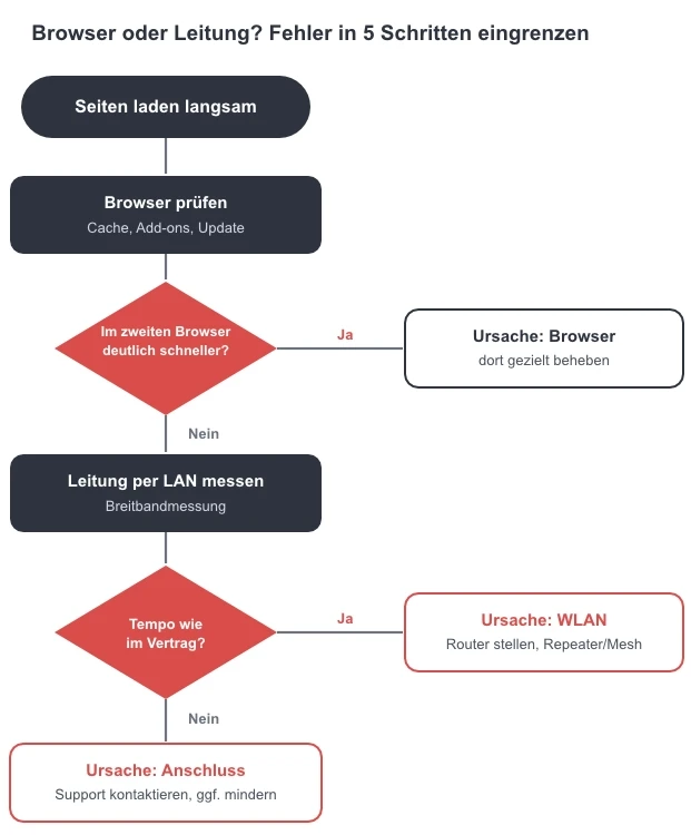 Entscheidungsbaum: Lädt eine Seite langsam, zeigt die Grafik in fünf Schritten, ob die Ursache am Browser, am WLAN oder am Internetanschluss liegt