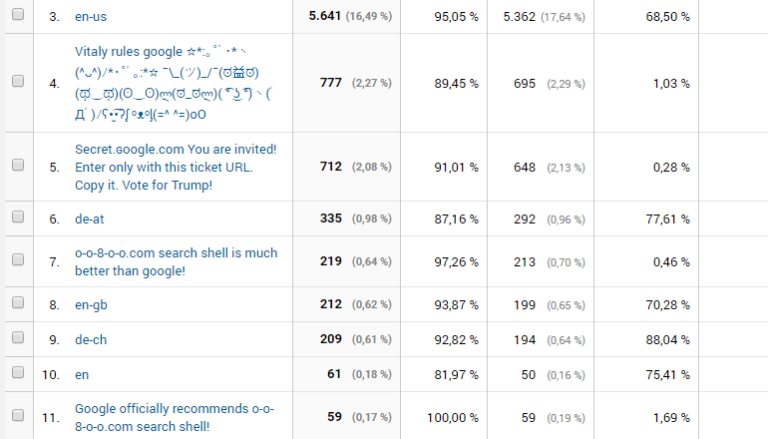 Google Analytics - Spam-Einträge bei den Sprachen